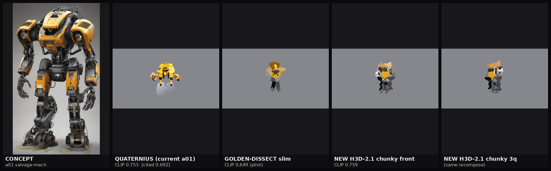 Contact sheet comparing the concept to Quaternius, golden-dissect slim, and new H3D-2.1 chunky forge, with CLIP scores